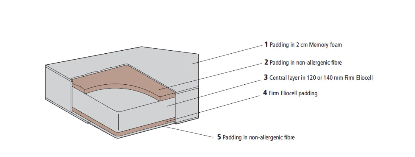 SMART MEMORY MATTRESS, Mattresses - Bonbon Compact Living