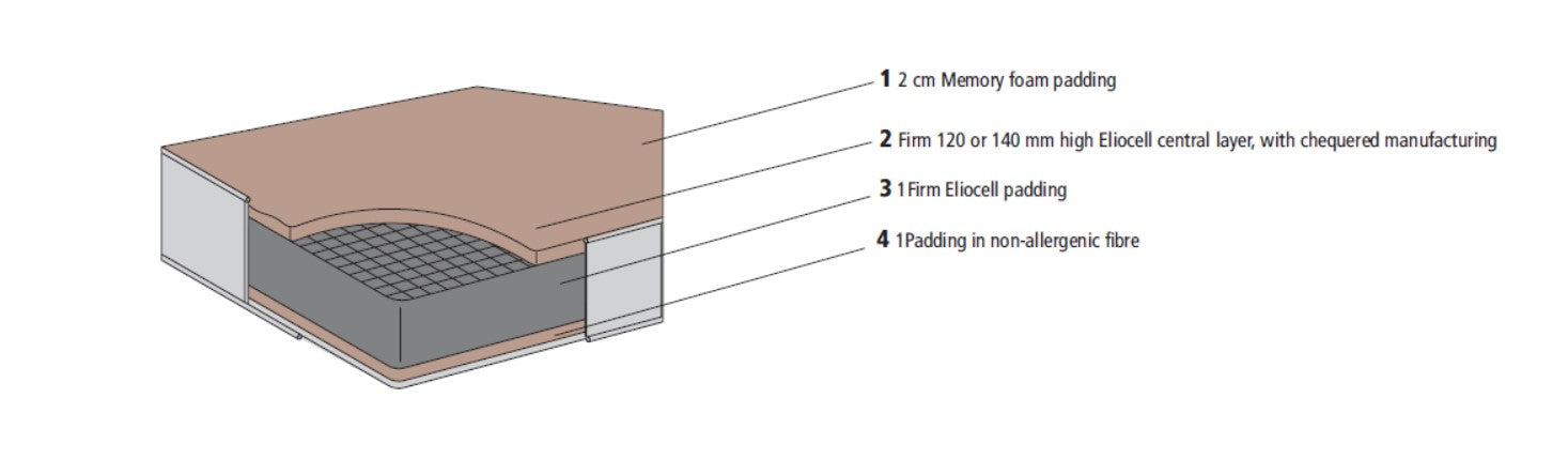 MEMORY 7 ZONE MATTRESS, Mattresses - Bonbon Compact Living